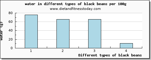 black beans water per 100g